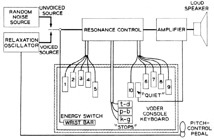 FIG 5. The Voder speech synthesizer block diagram (1939).