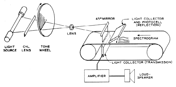 FIG 5. The Haskins Pattern Playback (1951).