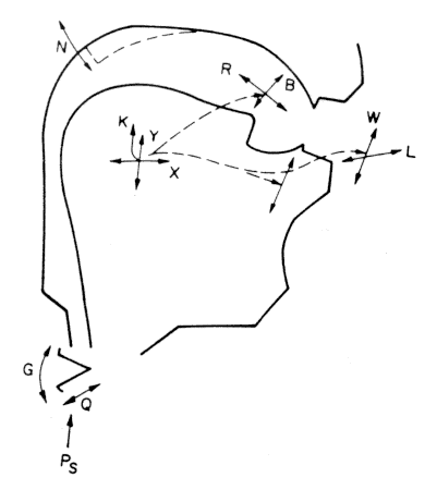 FIG. 22. Low-dimensionality model of the vocal tract.