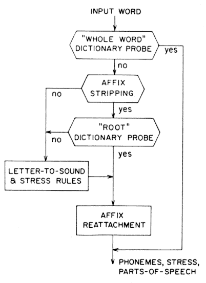 FIG. 30. First steps in text-to-speech.