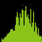 Green bars representing the sounds heard in a piece of music